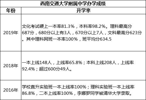 成都市西南交通大學附屬中學重本率是多少？