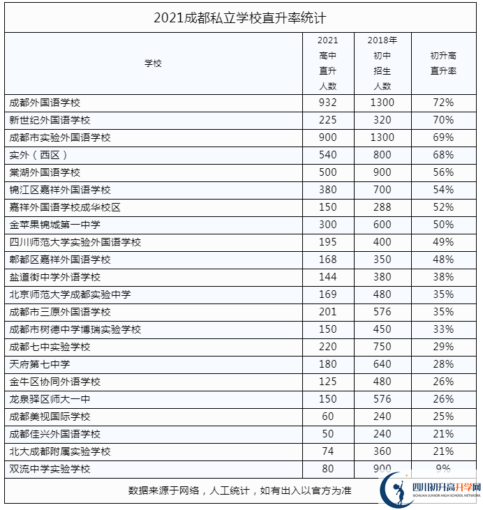 2022年成都市私立學(xué)校中考升學(xué)率是多少？