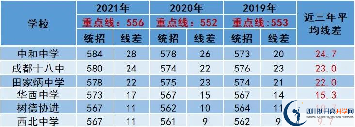 2022年成都市中考多少分能上重點(diǎn)？