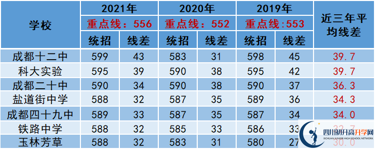 2022年成都市青羊區(qū)中考多少分能上重點？