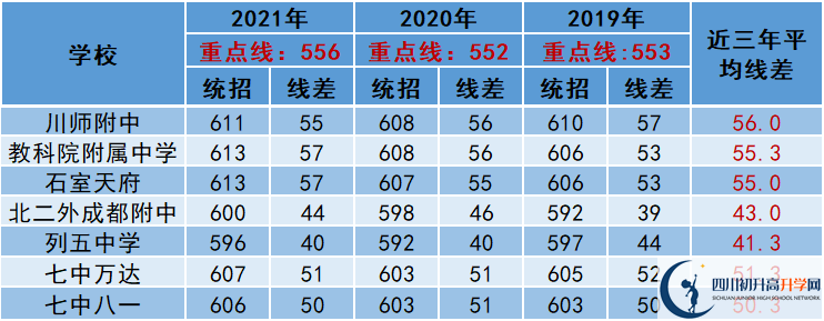 2022年成都市大邑縣中考多少分能上重點(diǎn)？