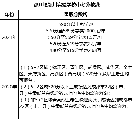 成都市都江堰領(lǐng)川實(shí)驗(yàn)學(xué)校2022年招生分?jǐn)?shù)線是多少？